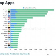 2019APP下载排行榜出炉：绝对想不到第一名……