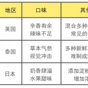我们听着欢乐颂的《咖喱咖喱》，评测完了35种咖喱